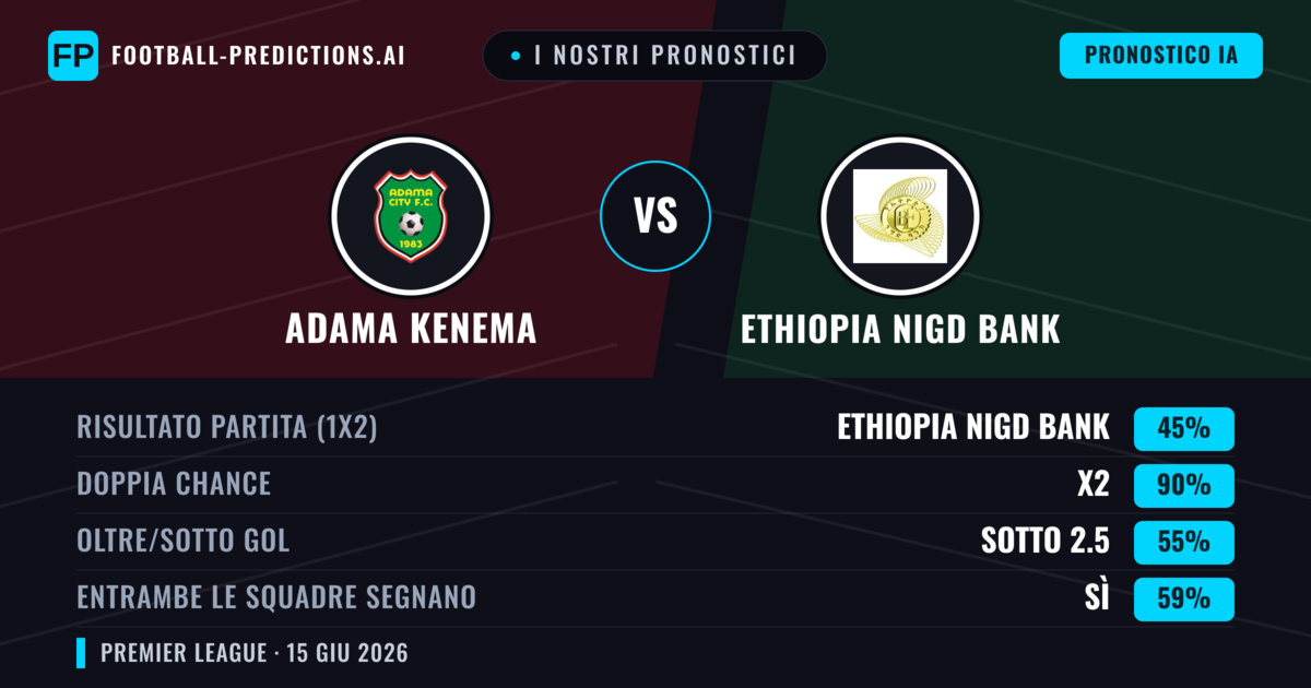 I nostri pronostici: Adama Kenema vs Ethiopia Nigd Bank — Pareggio (45%); Sotto 2.5; Entrambe segnano: Sì