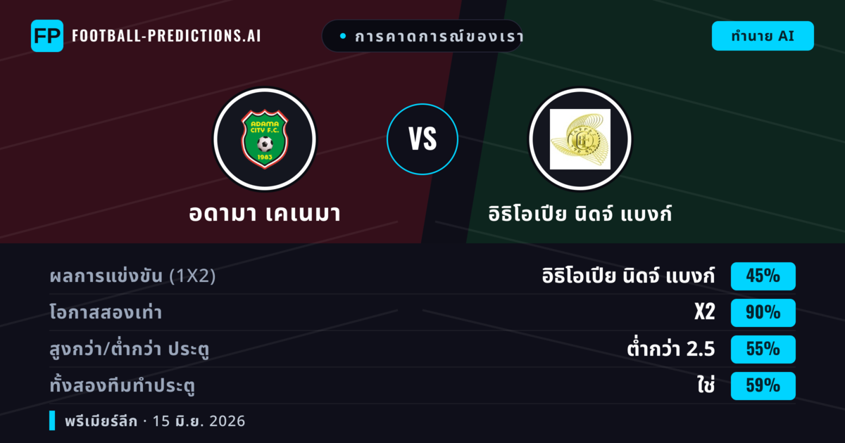 การคาดการณ์ของเรา: อดามา เคเนมา vs อิธิโอเปีย นิดจ์ แบงก์ — เสมอ (45%); ต่ำกว่า 2.5; ทั้งสองทีมทำประตู: ใช่