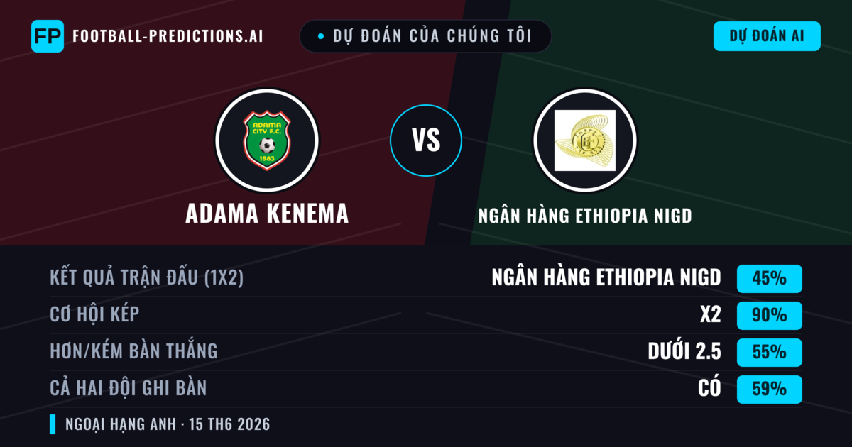 Dự đoán của chúng tôi: Adama Kenema vs Ngân hàng Ethiopia Nigd — Hòa (45%); Ít hơn 2.5; Cả hai ghi bàn: Có