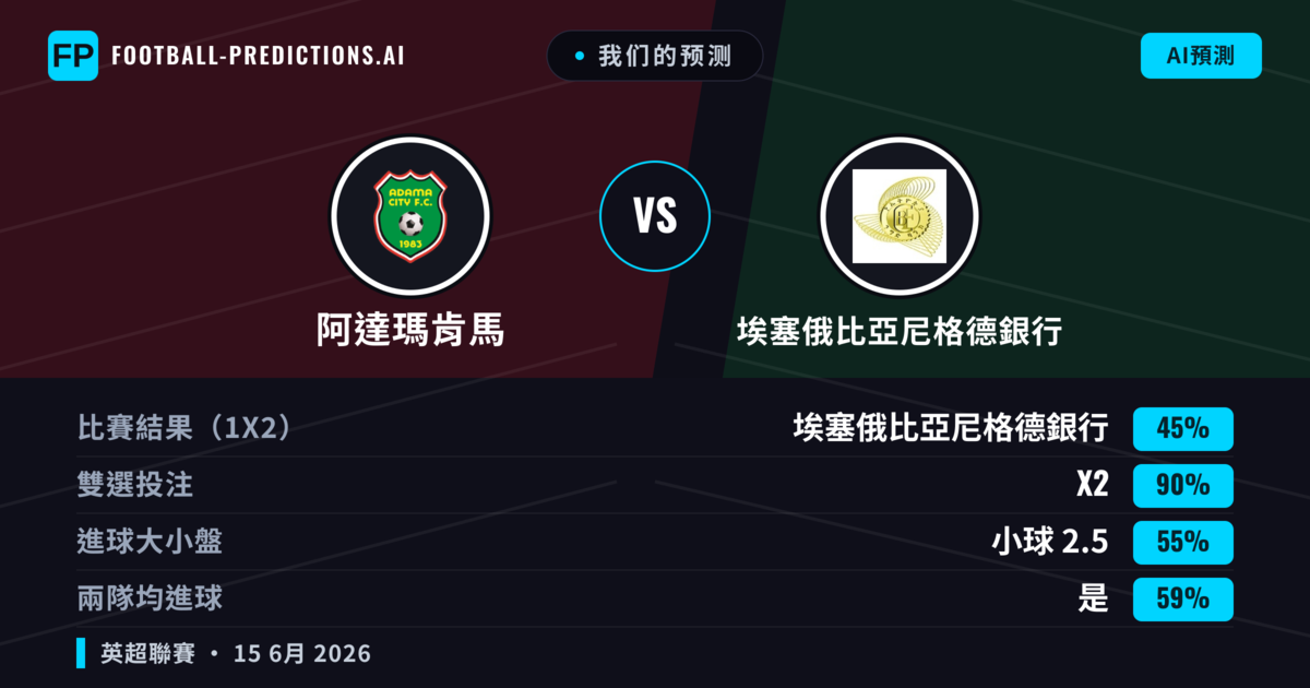 我们的预测: 阿達瑪肯馬 對 埃塞俄比亞尼格德銀行 — 平 (45%); 小球 2.5; 有進球