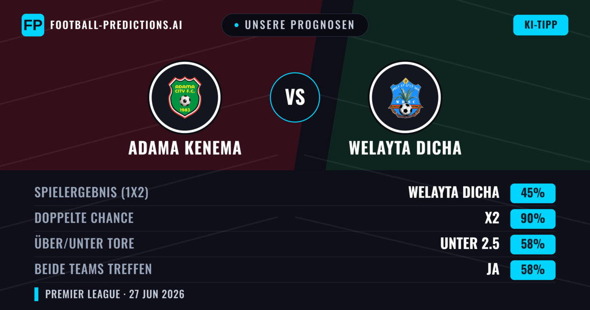 Unsere Prognosen: Adama Kenema vs Welayta Dicha — Welayta Dicha — Sieg (35%); Unter 2.5; Beide treffen: Nein