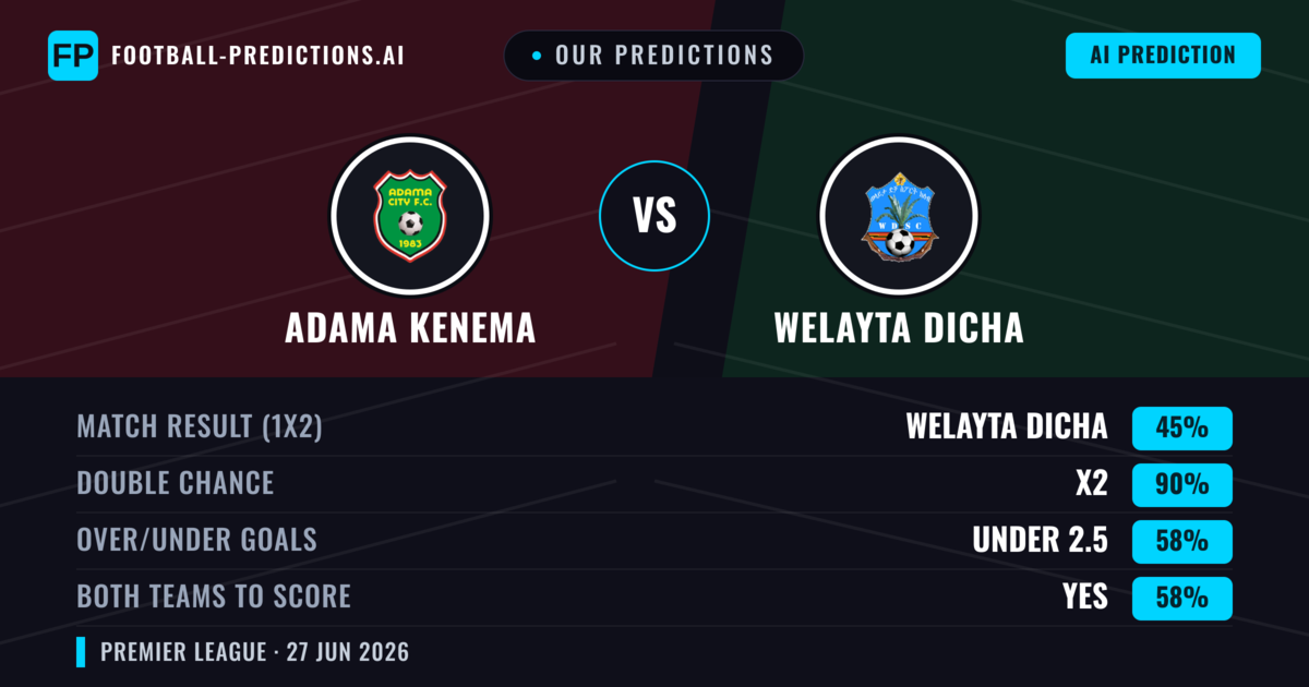 Our Predictions: Adama Kenema vs Welayta Dicha — Welayta Dicha — Win (35%); under 2.5; Both teams to score: No