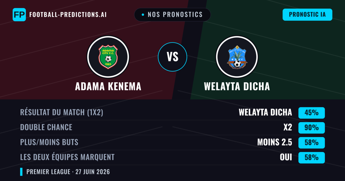 Nos pronostics: Adama Kenema vs Welayta Dicha — Welayta Dicha — Victoire (35%); Moins 2.5; Les deux marquent : Non
