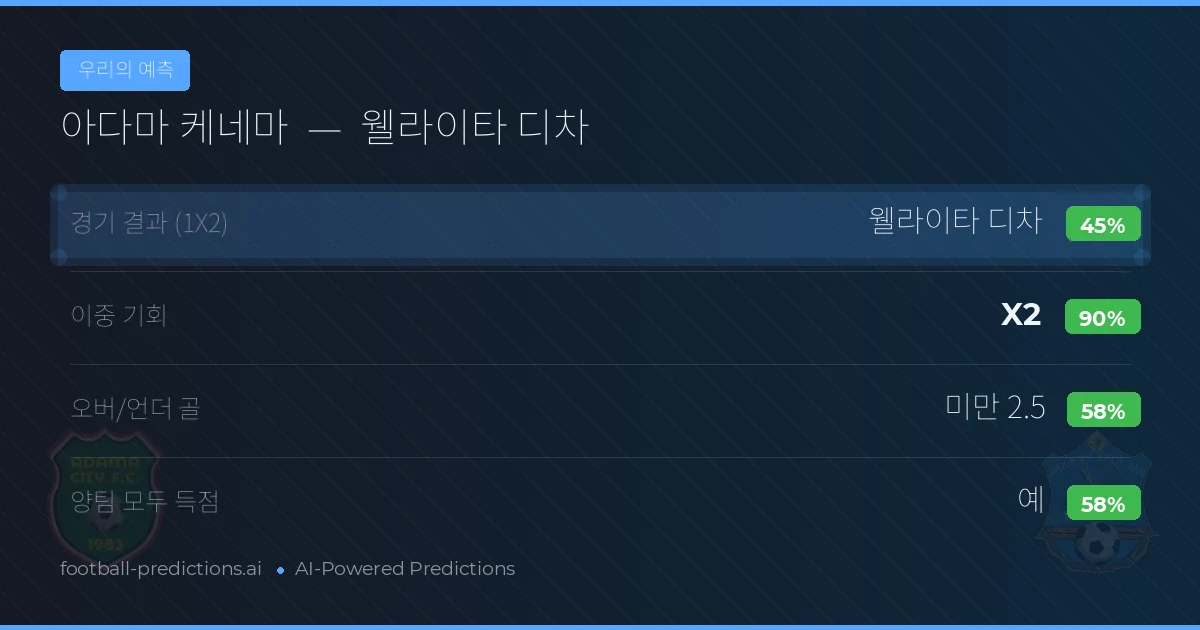우리의 예측: 아다마 케네마 vs 웰라이타 디차 — 무승부 (45%); 미만 2.5; 양팀 모두 득점: 예