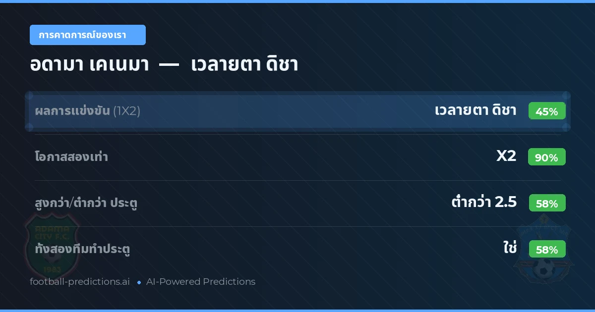 การคาดการณ์ของเรา: อดามา เคเนมา vs เวลายตา ดิชา — เสมอ (45%); ต่ำกว่า 2.5; ทั้งสองทีมทำประตู: ใช่