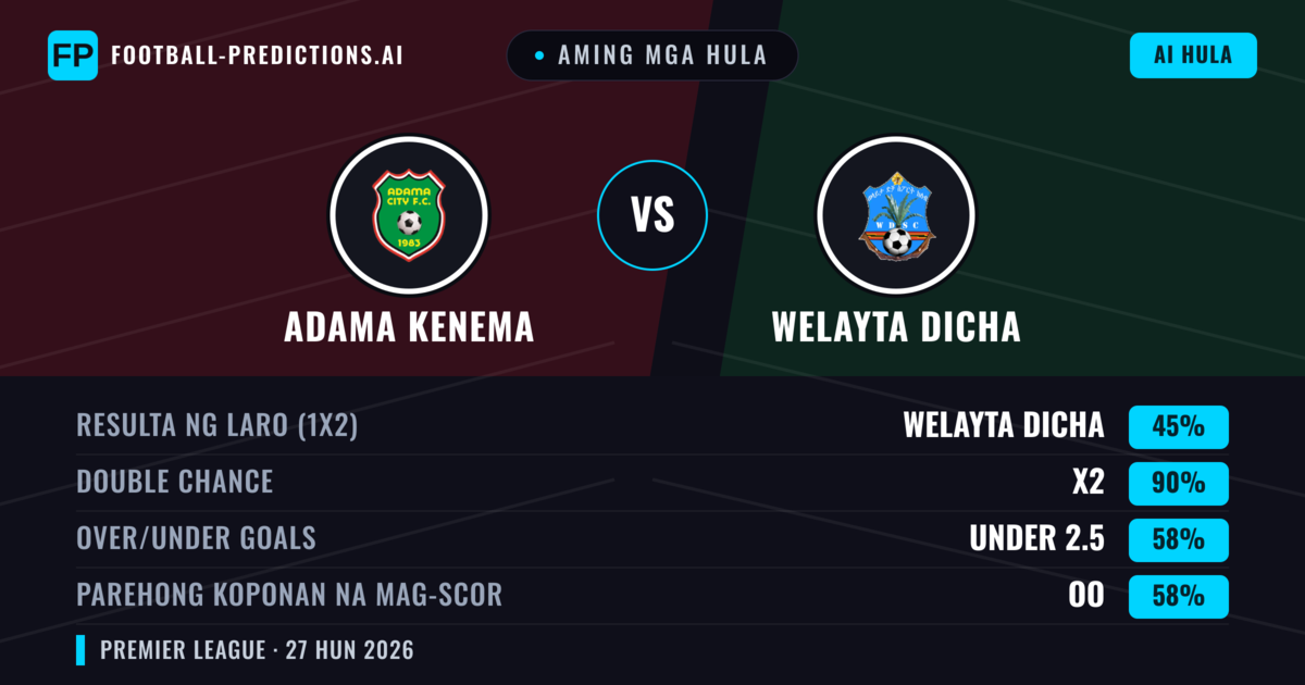 Aming mga hula: Adama Kenema vs Welayta Dicha — Welayta Dicha — Manalo (35%); Under 2.5; Parehong magbubuo: Hindi