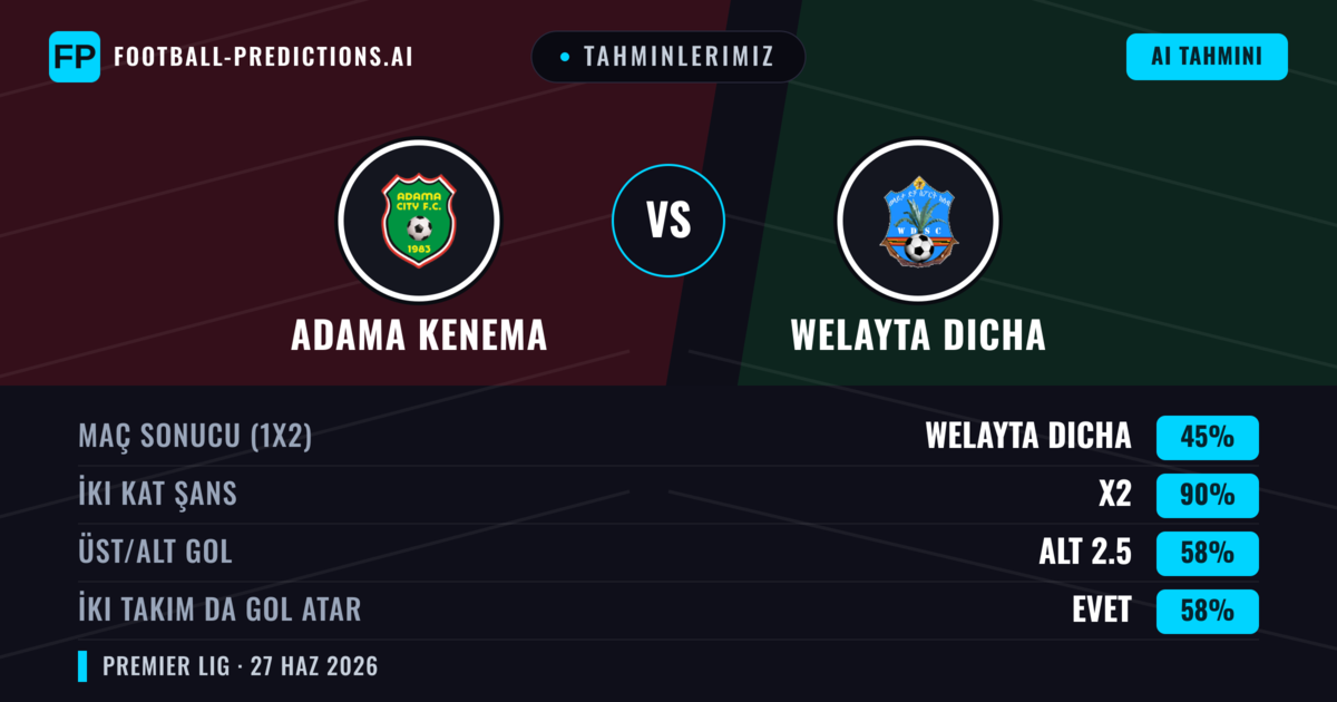 Tahminlerimiz: Adama Kenema vs Welayta Dicha — Welayta Dicha — Kazanmak (35%); Alt 2.5; İki taraf da gol atar: Hayır