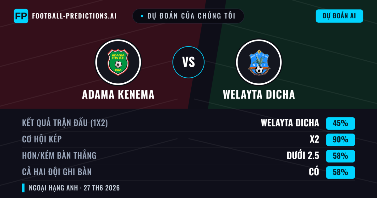 Dự đoán của chúng tôi: Adama Kenema vs Welayta Dicha — Welayta Dicha — Thắng (35%); Ít hơn 2.5; Cả hai ghi bàn: Không