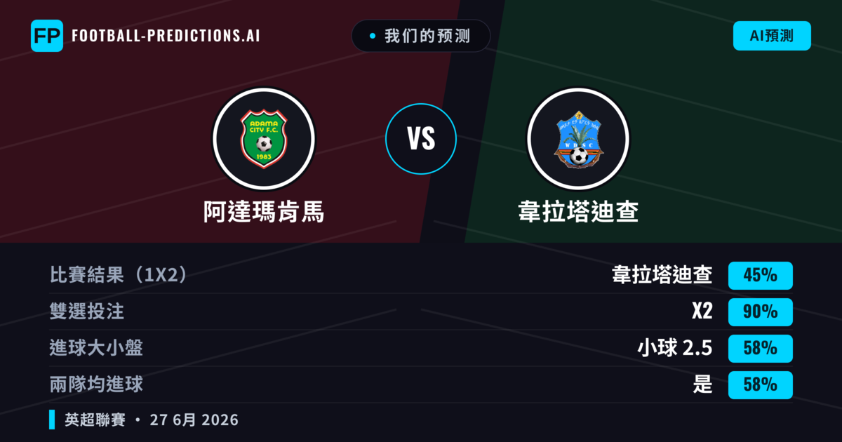 我们的预测: 阿達瑪肯馬 對 韋拉塔迪查 — 韋拉塔迪查 — 勝 (35%); 小球 2.5; 無進球