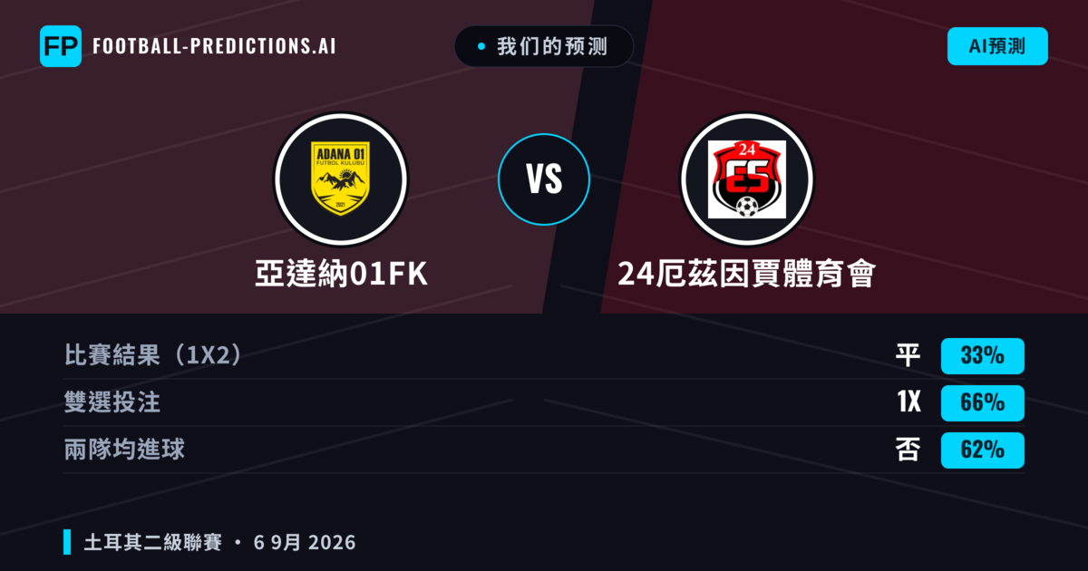 我们的预测: 亞達納01FK 對 24厄茲因賈體育會 — 平 (33%); 無進球
