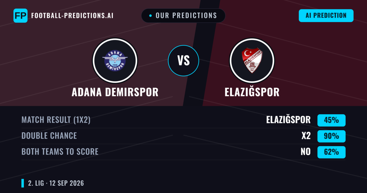 Our Predictions: Adana Demirspor vs Elazığspor — Draw (45%); Both teams to score: No