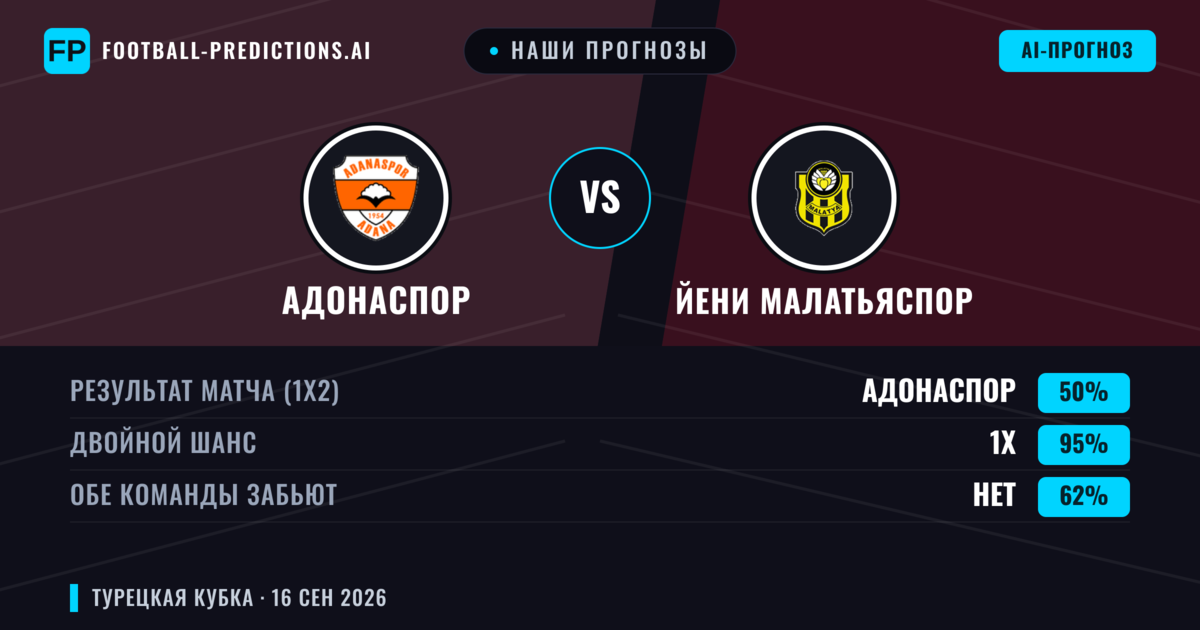 Наши прогнозы: Адонаспор против Йени Малатьяспор — Ничья (50%); Обе забьют Нет