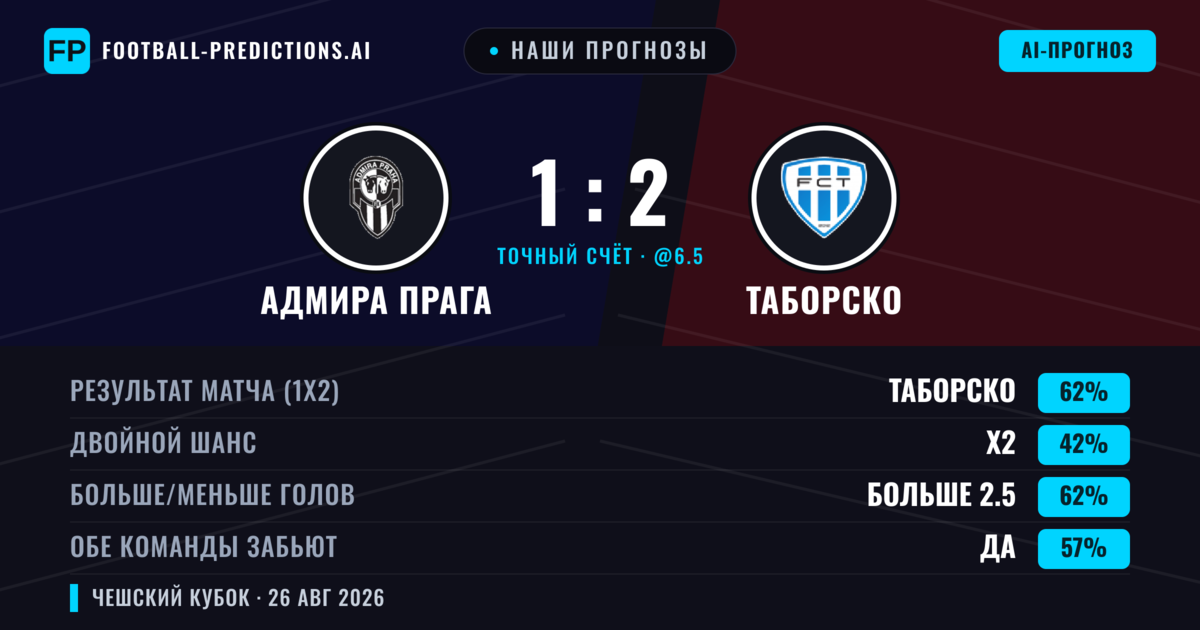 Наши прогнозы: Адмира Прага против Таборско — Таборско — Победа (62%); Больше 2.5; Обе забьют Да