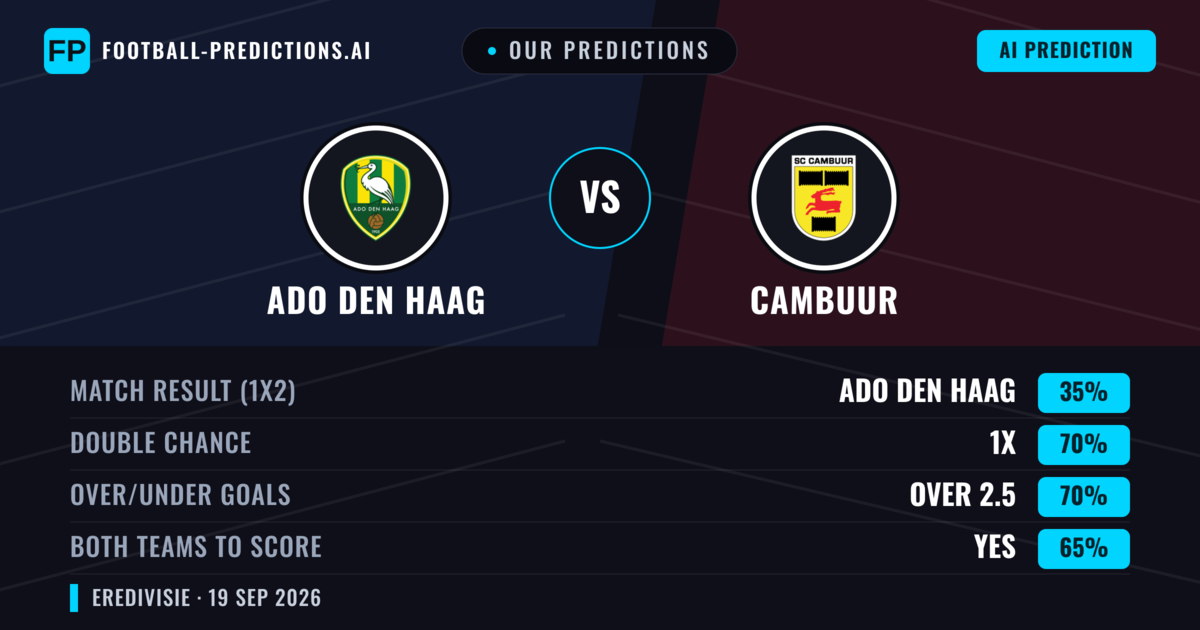Our Predictions: ADO Den Haag vs Cambuur — ADO Den Haag — Win (52%); over 2.5; Both teams to score: Yes