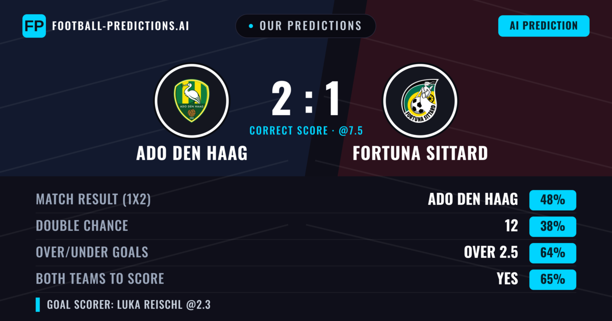 Our Predictions: ADO Den Haag vs Fortuna Sittard — ADO Den Haag — Win (45%); over 2.5; Both teams to score: Yes
