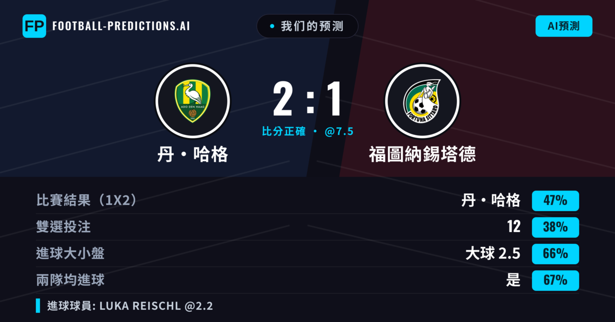 我们的预测: 丹·哈格 對 福圖納錫塔德 — 丹·哈格 — 勝 (47%); 大球 2.5; 有進球