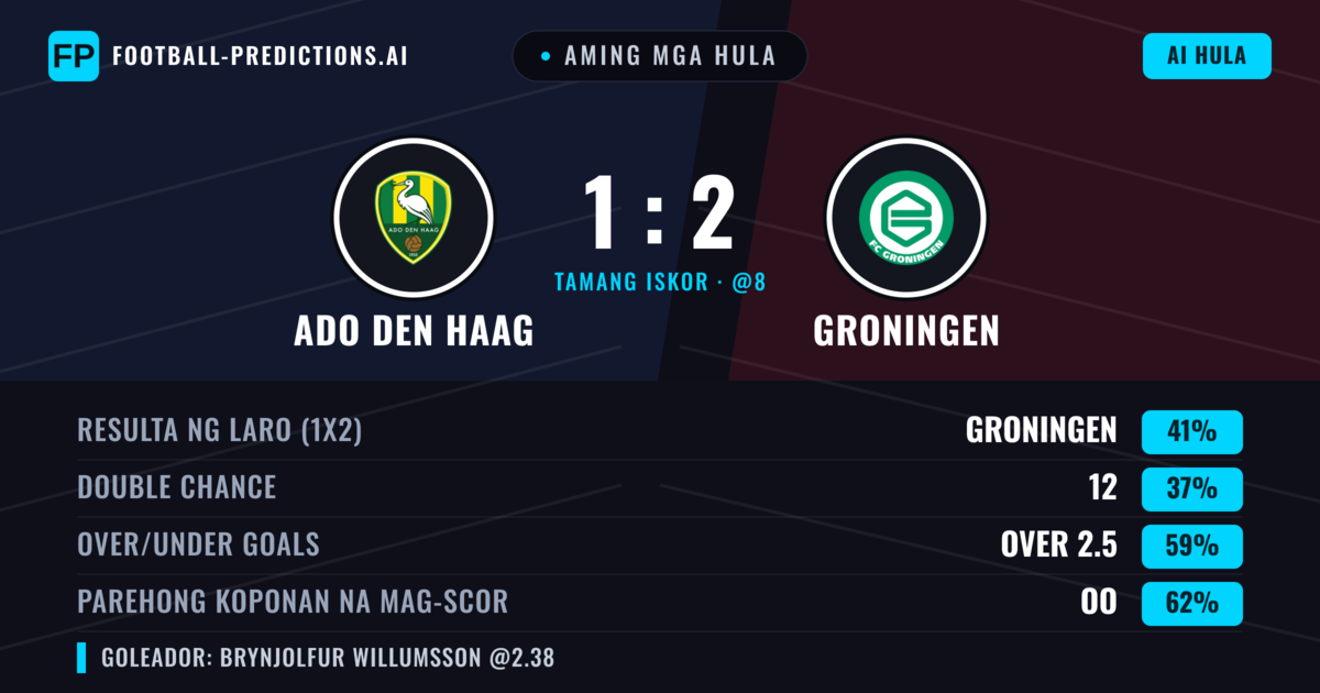 Aming mga hula: ADO Den Haag vs Groningen — Groningen — Manalo (41%); Over 2.5; Parehong magbubuo: Oo