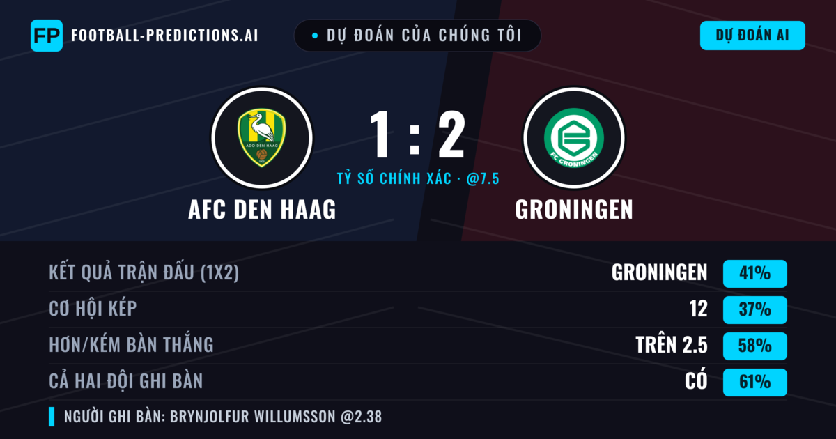 Dự đoán của chúng tôi: AFC Den Haag vs Groningen — Groningen — Thắng (41%); Hơn 2.5; Cả hai ghi bàn: Có