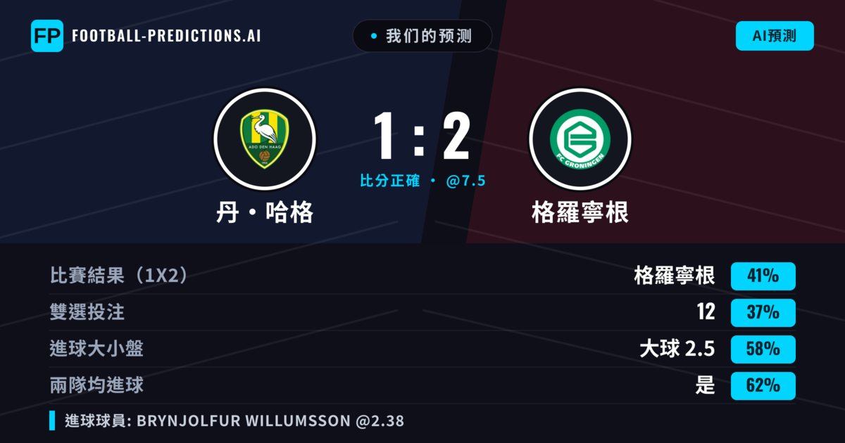我们的预测: 丹·哈格 對 格羅寧根 — 格羅寧根 — 勝 (41%); 大球 2.5; 有進球
