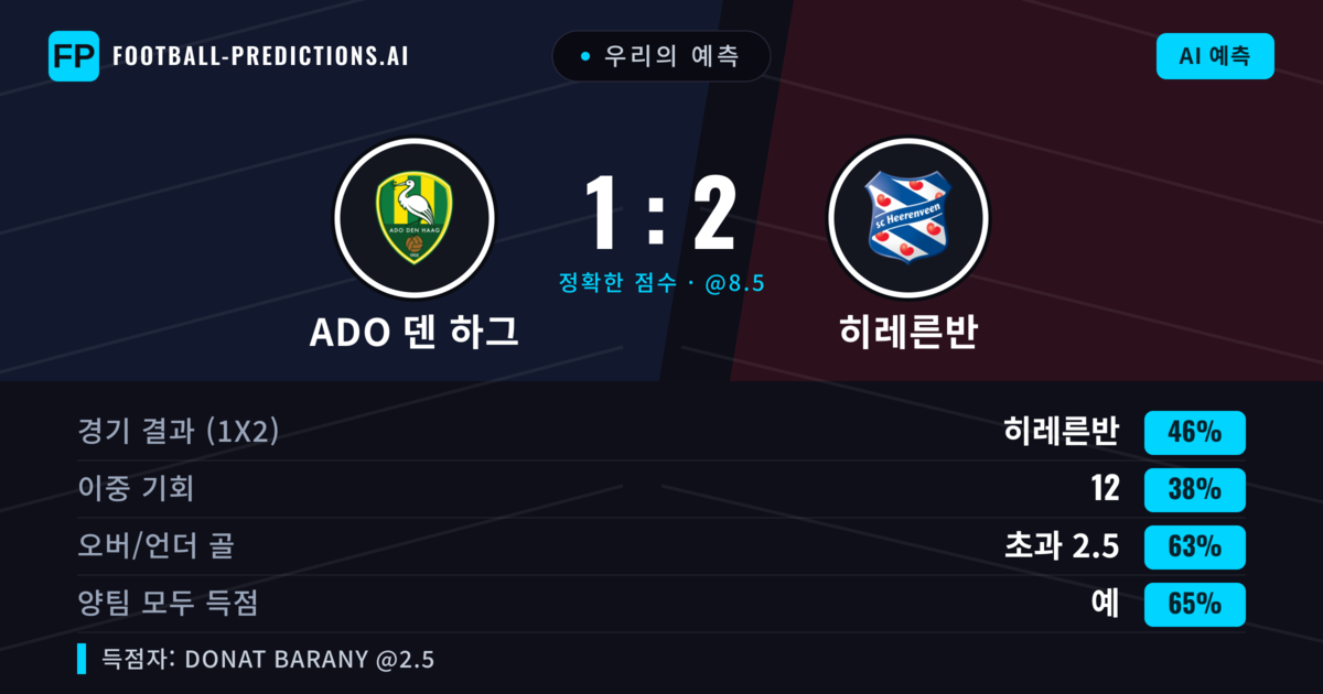 우리의 예측: ADO 덴 하그 vs 히레른반 — 히레른반 — 승리 (47%); 초과 2.5; 양팀 모두 득점: 예