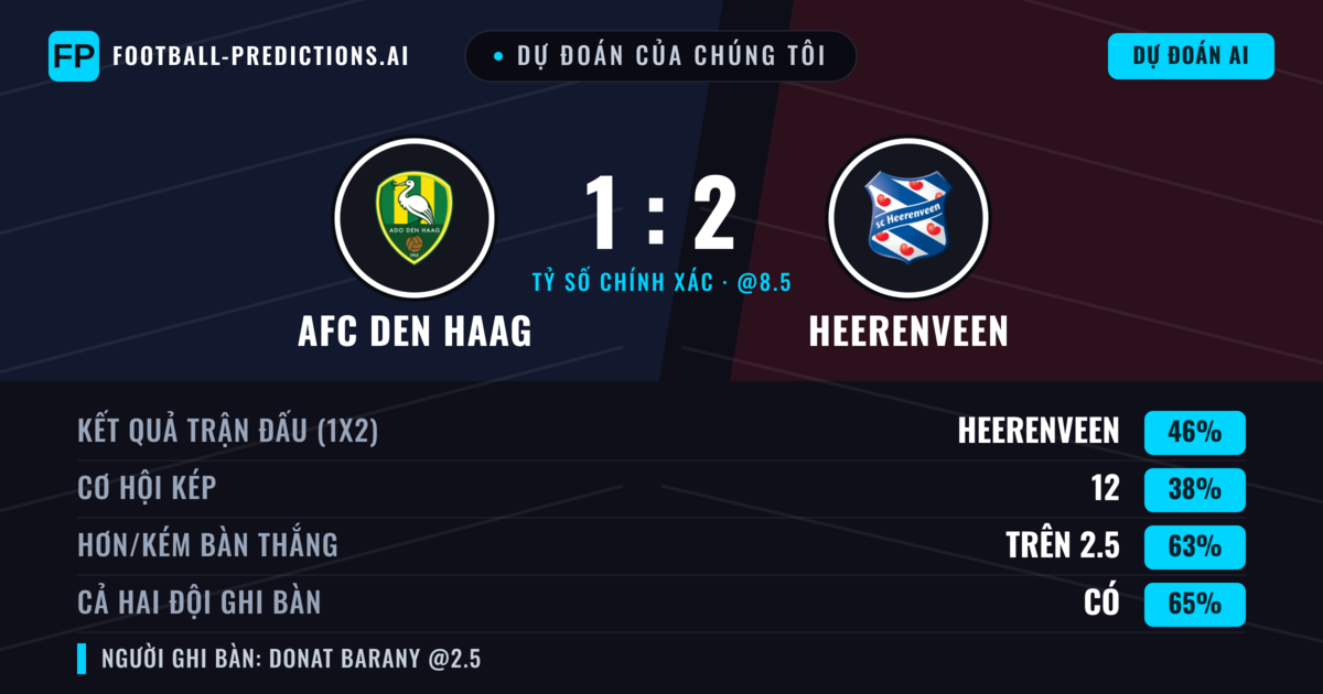 Dự đoán của chúng tôi: AFC Den Haag vs Heerenveen — Heerenveen — Thắng (47%); Hơn 2.5; Cả hai ghi bàn: Có