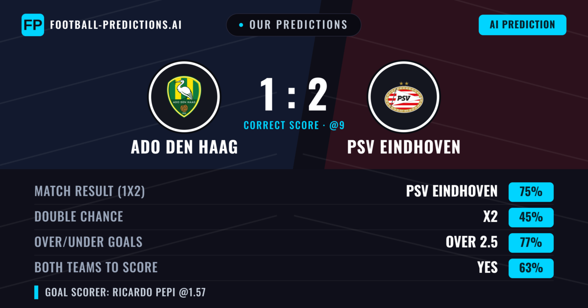 Our Predictions: ADO Den Haag vs PSV Eindhoven — PSV Eindhoven — Win (75%); over 2.5; Both teams to score: Yes