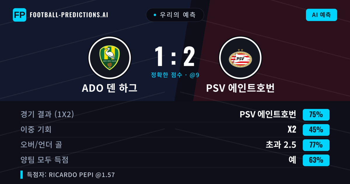 우리의 예측: ADO 덴 하그 vs PSV 에인트호번 — PSV 에인트호번 — 승리 (75%); 초과 2.5; 양팀 모두 득점: 예