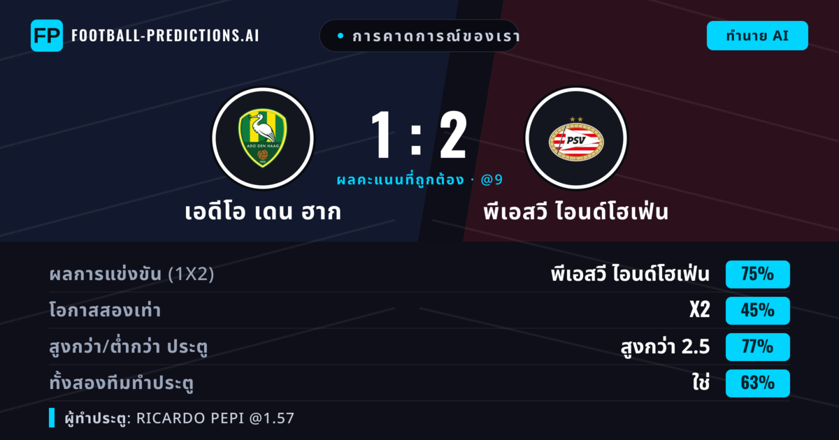การคาดการณ์ของเรา: เอดีโอ เดน ฮาก vs พีเอสวี ไอนด์โฮเฟ่น — พีเอสวี ไอนด์โฮเฟ่น — ชนะ (75%); เกิน 2.5; ทั้งสองทีมทำประตู: ใช่