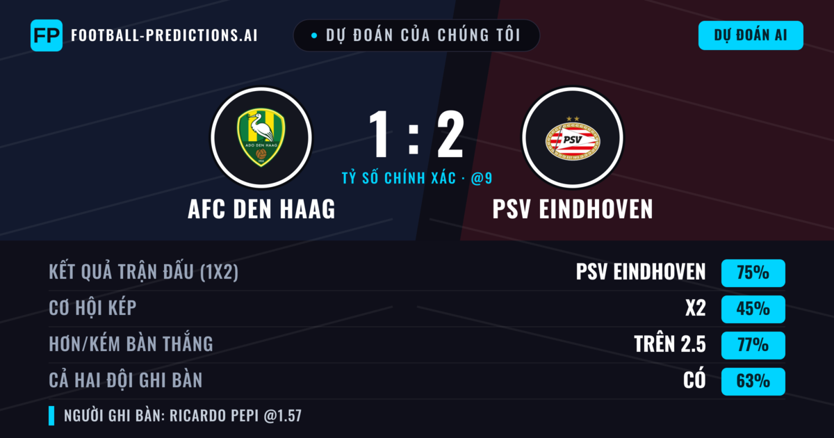 Dự đoán của chúng tôi: AFC Den Haag vs PSV Eindhoven — PSV Eindhoven — Thắng (75%); Hơn 2.5; Cả hai ghi bàn: Có