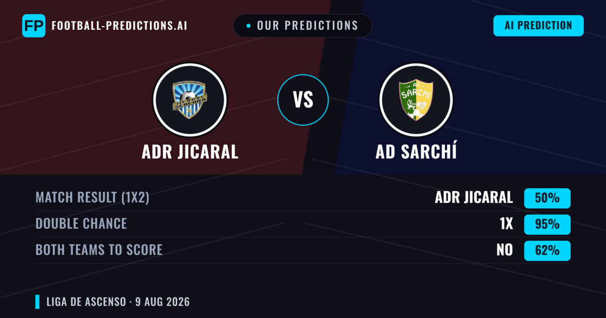 Our Predictions: ADR Jicaral vs AD Sarchí — ADR Jicaral — Win (64%); over 2.5; Both teams to score: Yes
