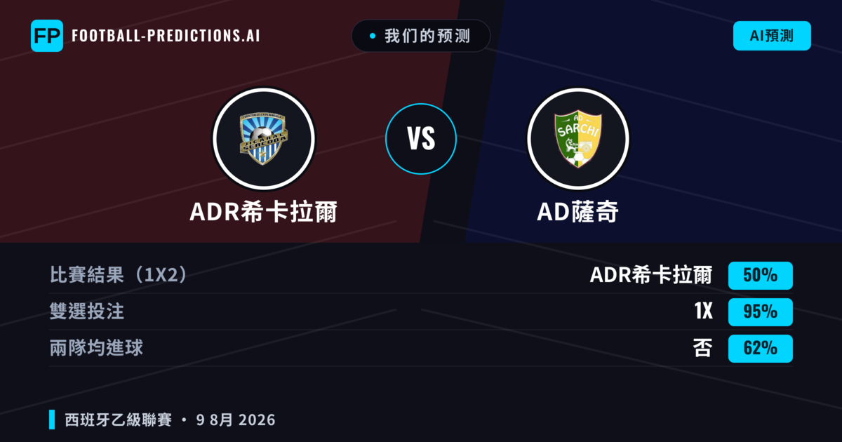 我们的预测: ADR希卡拉爾 對 AD薩奇 — ADR希卡拉爾 — 勝 (64%); 大球 2.5; 有進球