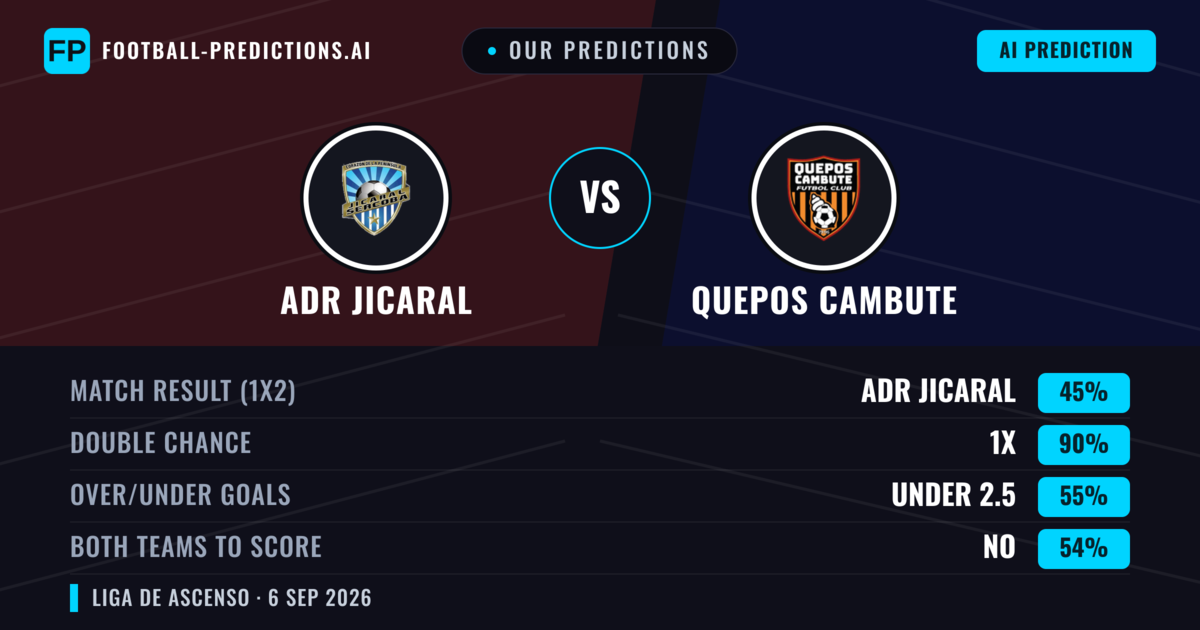Our Predictions: ADR Jicaral vs Quepos Cambute — Draw (45%); under 2.5; Both teams to score: No