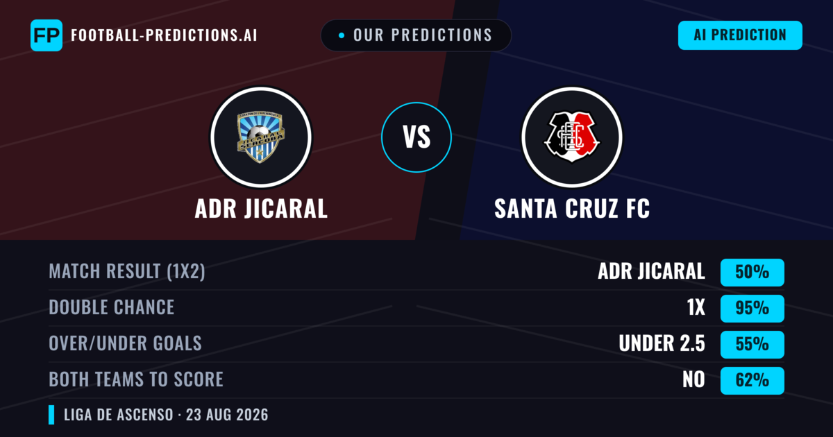 Our Predictions: ADR Jicaral vs Santa Cruz FC — ADR Jicaral — Win (66%); over 2.5; Both teams to score: No