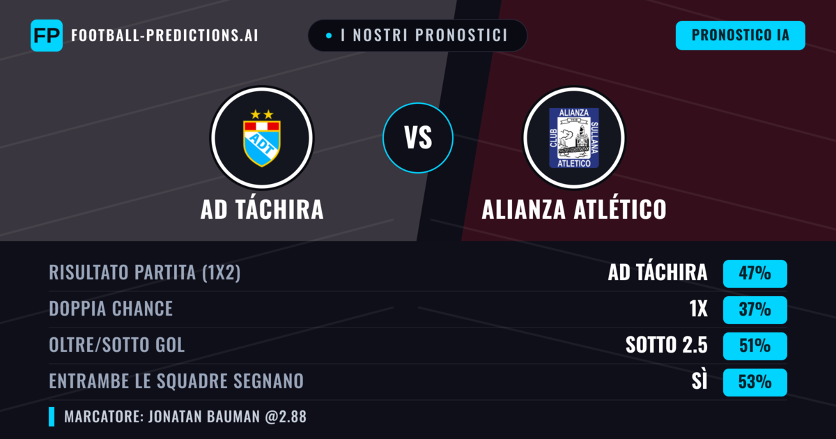 I nostri pronostici: AD Táchira vs Alianza Atlético — AD Táchira — Vince (47%); Sotto 2.5; Entrambe segnano: Sì
