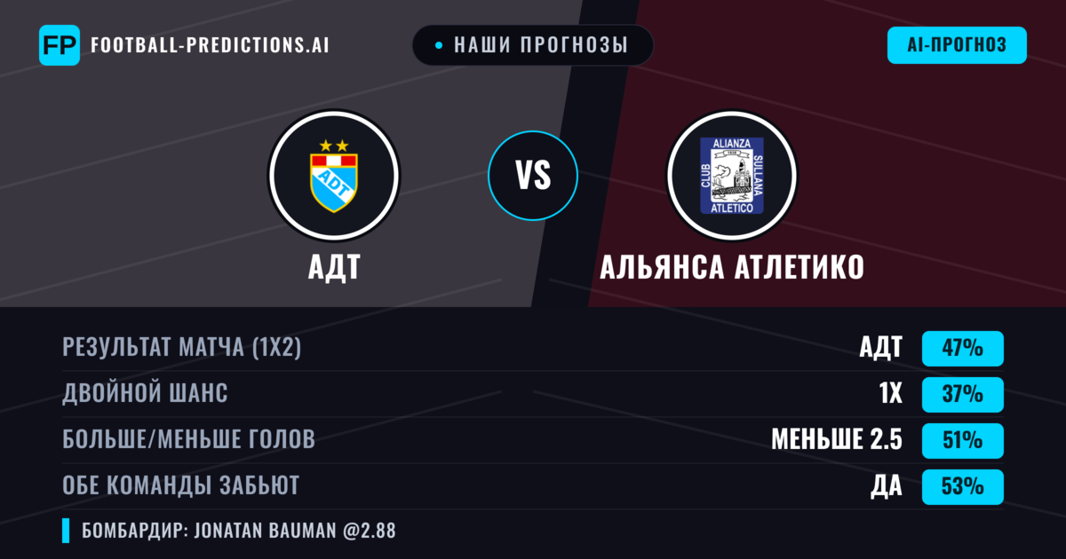 Наши прогнозы: АДТ против Альянса Атлетико — АДТ — Победа (47%); Меньше 2.5; Обе забьют Да
