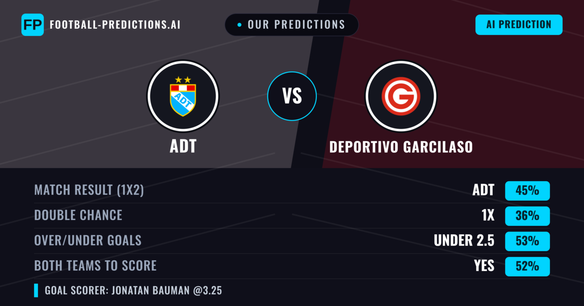 Our Predictions: ADT vs Deportivo Garcilaso — ADT — Win (46%); under 2.5; Both teams to score: Yes