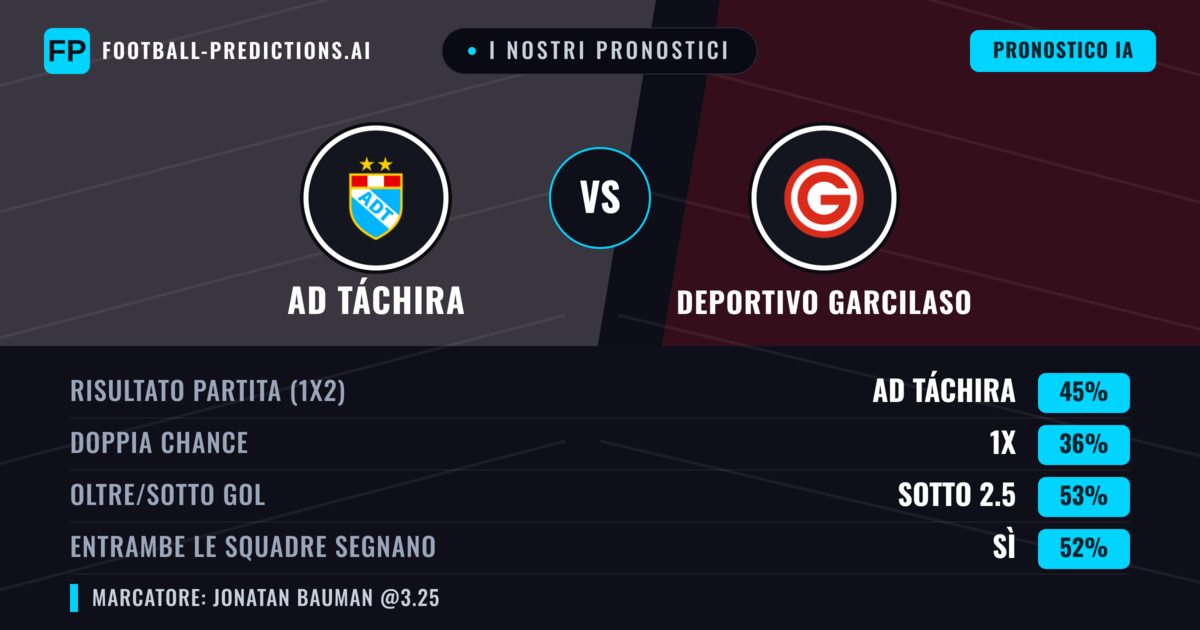 I nostri pronostici: AD Táchira vs Deportivo Garcilaso — AD Táchira — Vince (46%); Sotto 2.5; Entrambe segnano: Sì