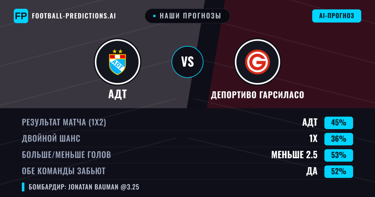 Наши прогнозы: АДТ против Депортиво Гарсиласо — АДТ — Победа (46%); Меньше 2.5; Обе забьют Да
