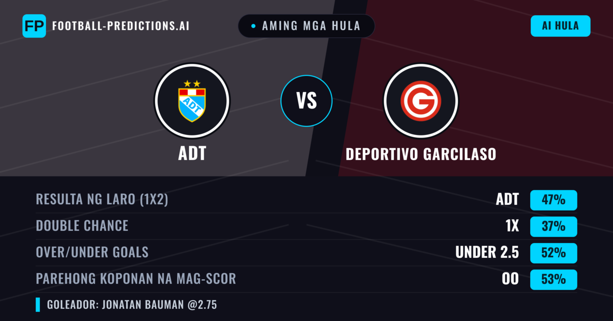 Aming mga hula: ADT vs Deportivo Garcilaso — ADT — Manalo (46%); Under 2.5; Parehong magbubuo: Oo