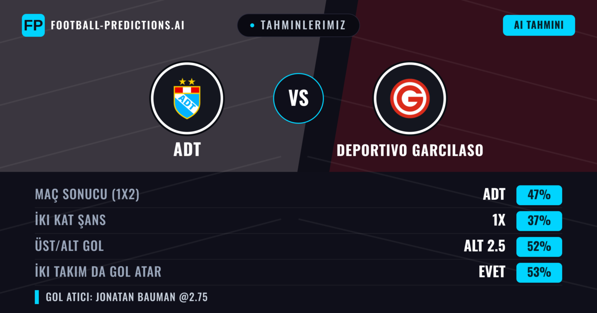 Tahminlerimiz: ADT vs Deportivo Garcilaso — ADT — Kazanmak (46%); Alt 2.5; İki taraf da gol atar: Evet