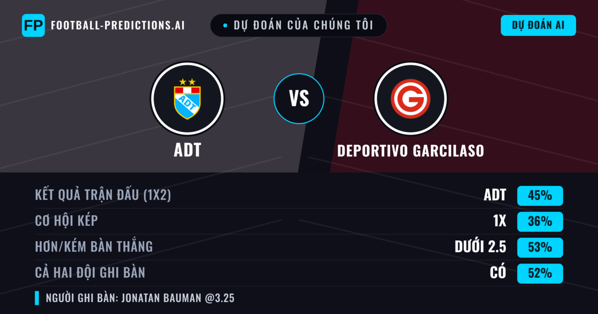 Dự đoán của chúng tôi: ADT vs Deportivo Garcilaso — ADT — Thắng (46%); Ít hơn 2.5; Cả hai ghi bàn: Có