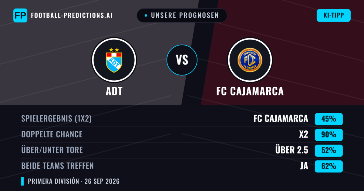 Unsere Prognosen: ADT vs FC Cajamarca — Unentschieden (45%); Über 2.5; Beide treffen: Ja