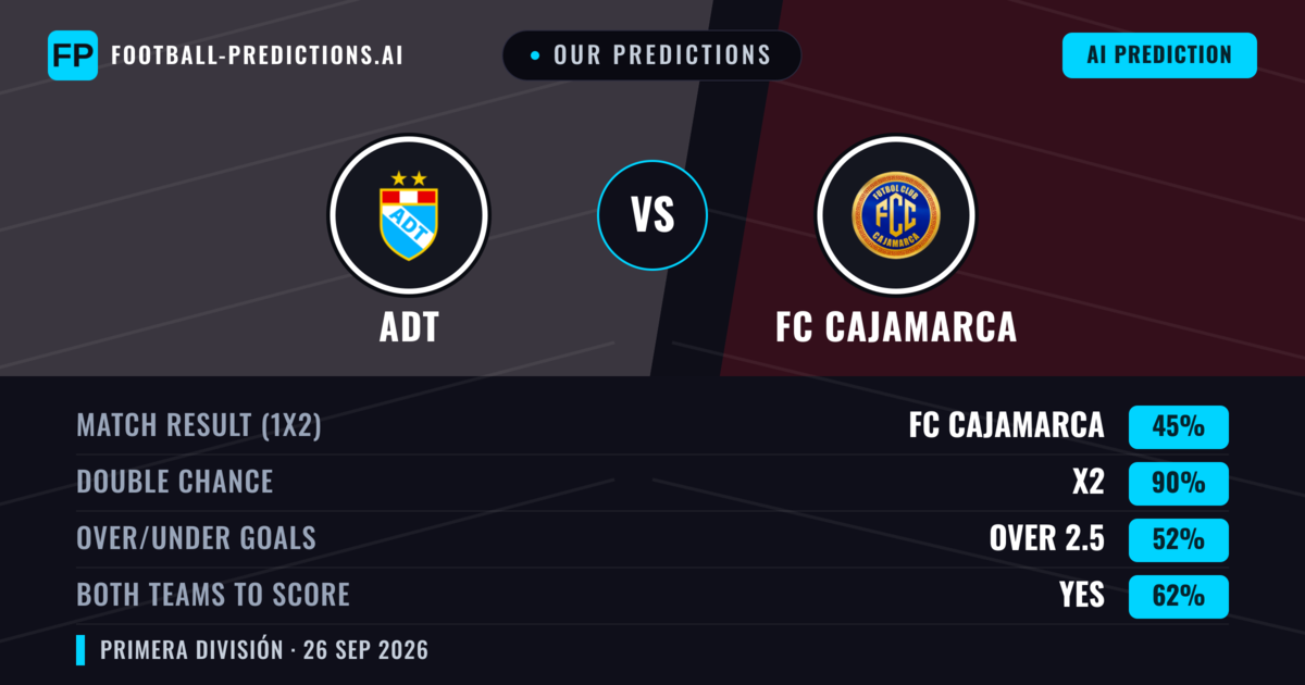 Our Predictions: ADT vs FC Cajamarca — Draw (45%); over 2.5; Both teams to score: Yes