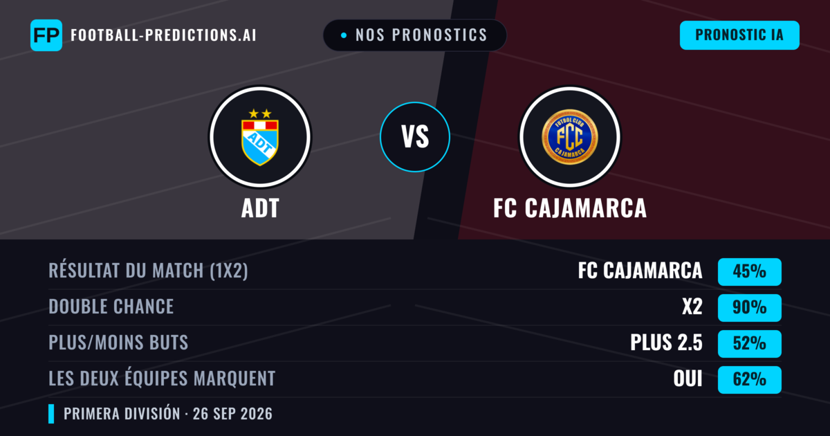 Nos pronostics: ADT vs FC Cajamarca — Nul (45%); Plus 2.5; Les deux marquent : Oui
