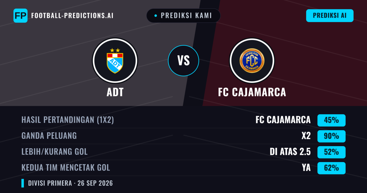 Prediksi kami: ADT vs FC Cajamarca — Seri (45%); Lebih 2.5; Kedua tim mencetak gol: Ya