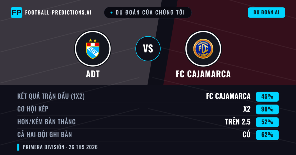 Dự đoán của chúng tôi: ADT vs FC Cajamarca — Hòa (45%); Hơn 2.5; Cả hai ghi bàn: Có