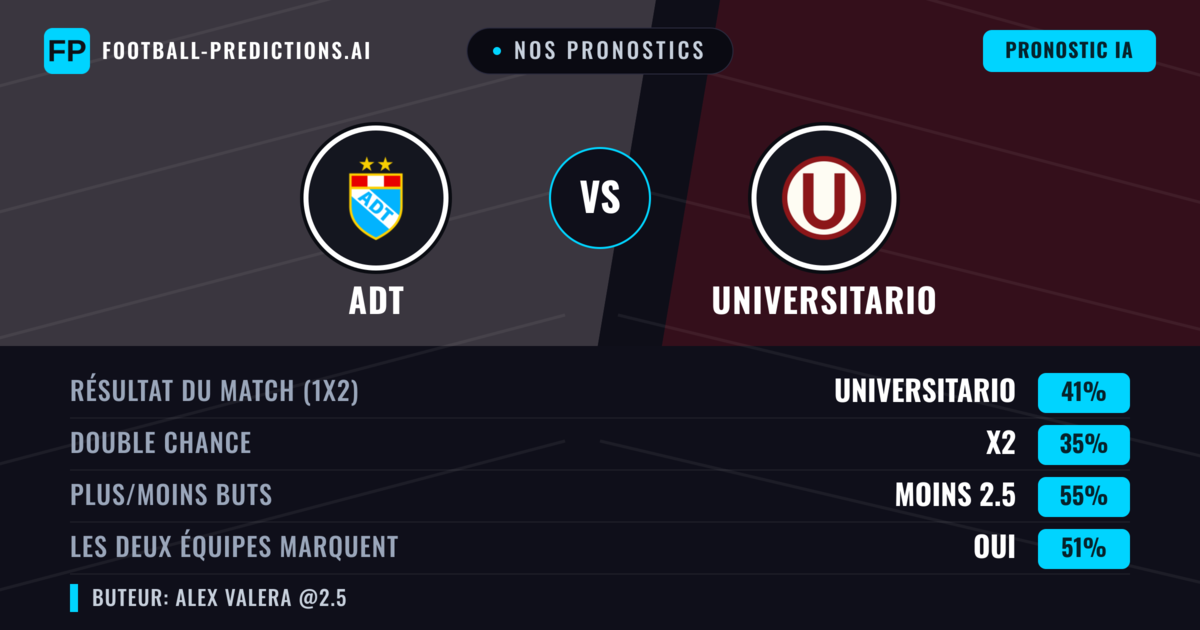 Nos pronostics: ADT vs Universitario — Universitario — Victoire (40%); Moins 2.5; Les deux marquent : Oui