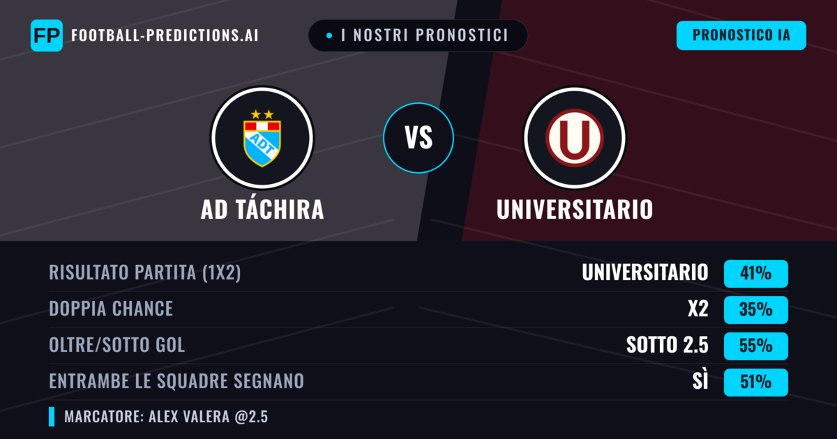 I nostri pronostici: AD Táchira vs Universitario — Universitario — Vince (40%); Sotto 2.5; Entrambe segnano: Sì