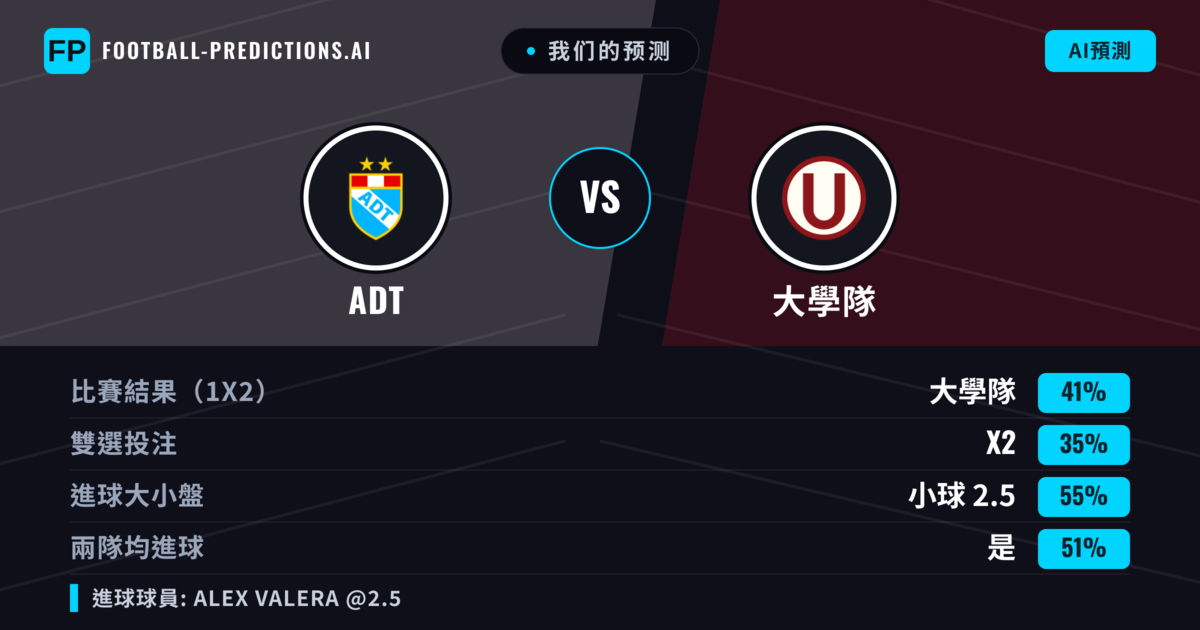 我们的预测: ADT 對 大學隊 — 大學隊 — 勝 (40%); 小球 2.5; 有進球