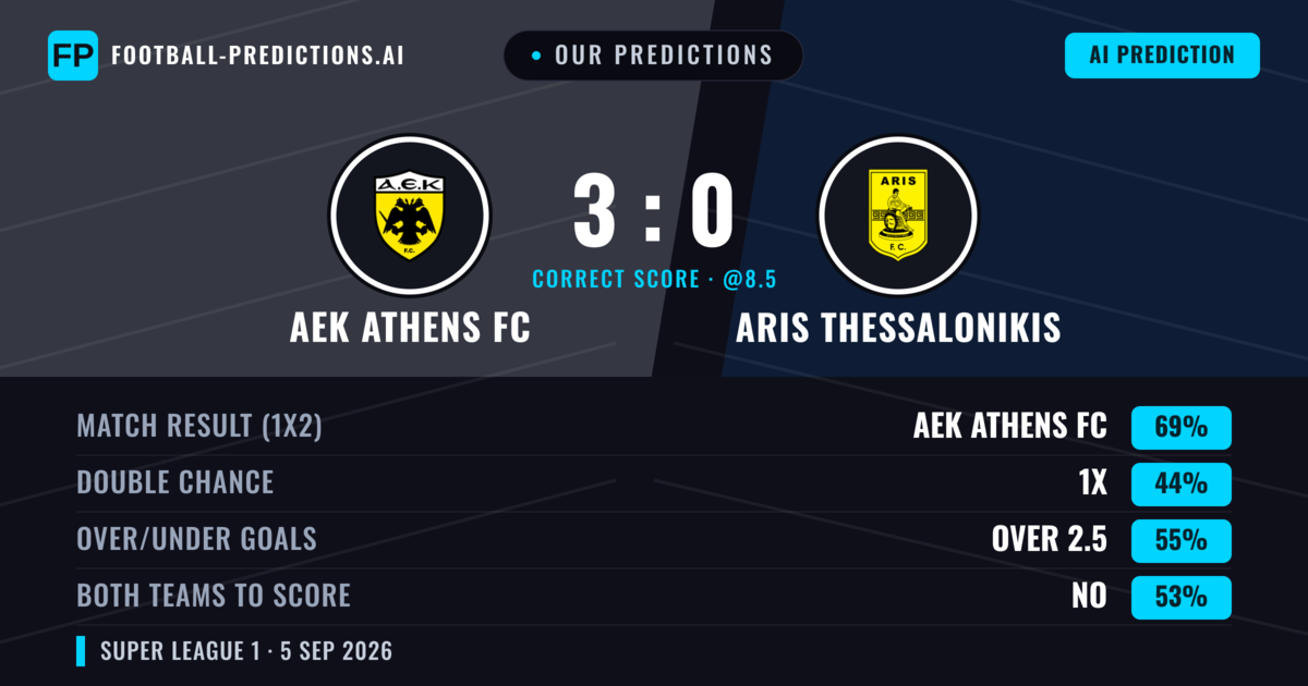 Our Predictions: AEK Athens FC vs Aris Thessalonikis — AEK Athens FC — Win (69%); over 2.5; Both teams to score: No